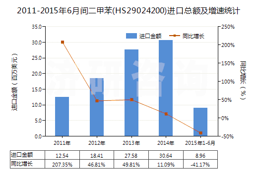 2011-2015年6月間二甲苯(HS29024200)進(jìn)口總額及增速統(tǒng)計(jì)